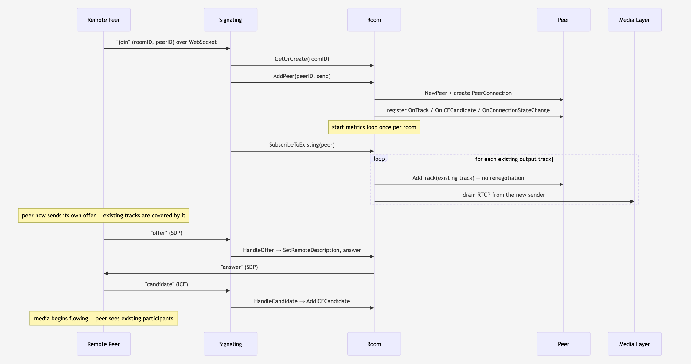 Sequence diagram of the join flow, showing a WebSocket join message delegated from signaling to the room, the peer and peer connection being created, subscription to existing tracks, and the offer, answer, and ICE candidate exchange