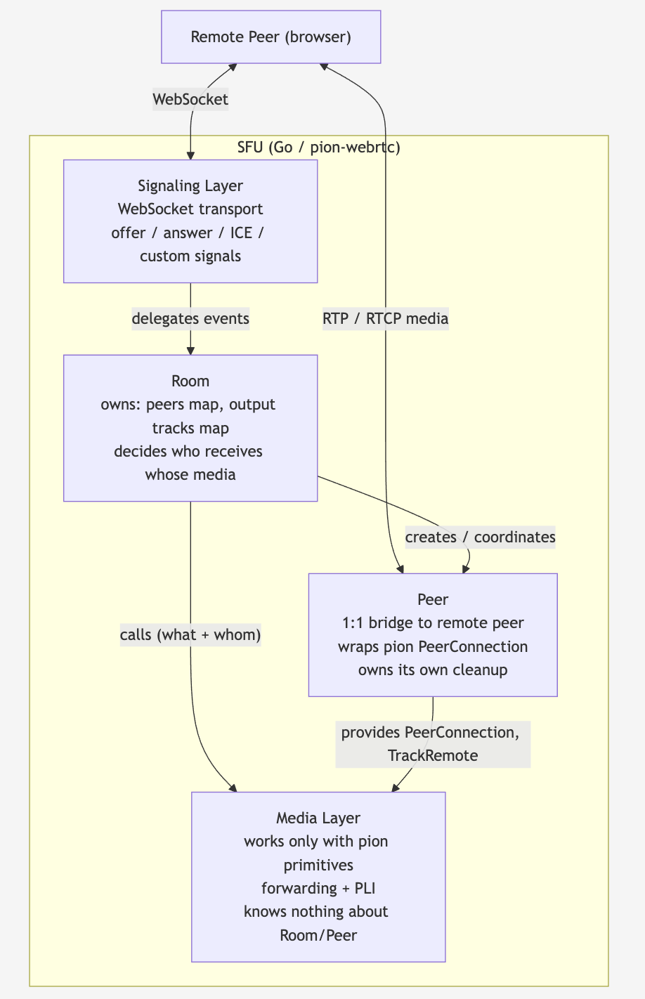 Layered architecture of the SFU showing the signaling, room, peer, and media layers, with the dependency direction flowing one way from room and peer into media primitives
