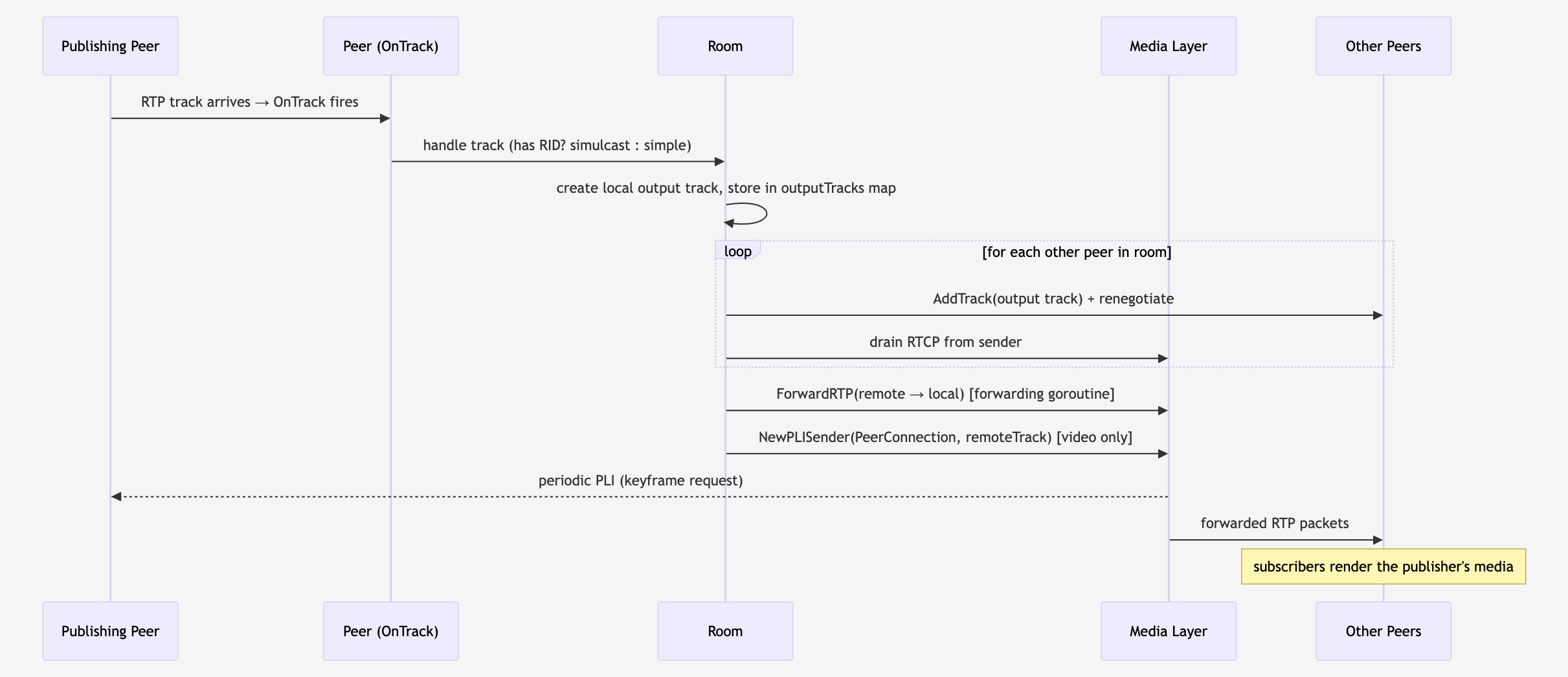 Sequence diagram of the publish and forward flow, showing a track arriving via OnTrack, the room registering an output track and subscribing other peers, and the media layer forwarding RTP and sending PLI requests